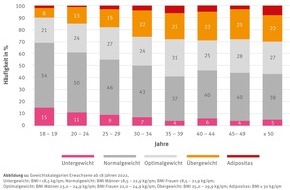 Mukoviszidose e.V.: Aktuelle Auswertungen aus dem Deutschen Mukoviszidose-Register: Lebenserwartung steigt auf 60 Jahre