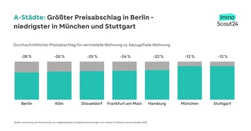 Vermietete Eigentumswohnungen bis zu 33 Prozent günstiger als unvermietete