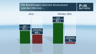 ZDF: ZDF-Politbarometer Januar II 2014 /  Bestwerte bei wirtschaftlicher Lage /  Deutsch-amerikanisches Verhältnis stark abgekühlt (FOTO)