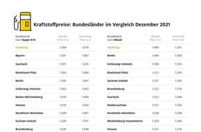 ADAC: Benzinpreis: Fast neun Cent Unterschied zwischen Hamburg und Bremen / Auch bei Diesel ist Bremen teuerstes Bundesland
