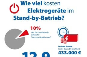 CHECK24 GmbH: Earth Hour: Elektrogeräte im Stand-by kosten knapp 433.000 Euro pro Stunde