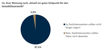 von Poll Immobilien GmbH: Online-Umfrage: Immobilienmarkt bietet aktuell gute Chancen für Käufer und Verkäufer