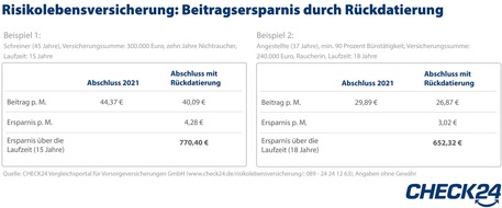 CHECK24 GmbH: Risikolebensversicherung: Rückdatierung spart mehrere Hundert Euro