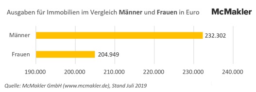 McMakler: Männer kaufen teurere Immobilien als Frauen