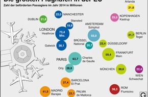 dpa-infografik GmbH: "Grafik des Monats" - Thema im April: Die größten Flughäfen in der EU