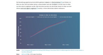 Leibniz-Institut f&uuml;r Bildungsverl&auml;ufe: Internationaler Kinderbuchtag am 2. April: H&auml;ufiges Vorlesen im Kleinkindalter verbessert den Wortschatz
