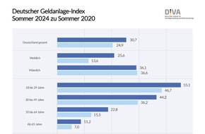 Deutsches Institut für Vermögensbildung und Alterssicherung DIVA: Deutscher Geldanlage-Index (DVAX-GA) im Sommer 2024 / Die Aktienkultur in Deutschland wird weiblicher