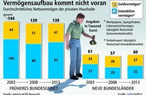 Bundesgeschäftsstelle Landesbausparkassen (LBS): Deutsche werden nicht reicher / Analyse von empirica und LBS Research zeigt: Seit zehn Jahren stagniert die Vermögensbildung in Deutschland