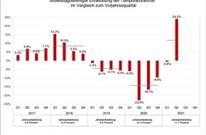 swissstaffing - Verband der Personaldienstleister der Schweiz: Swiss Staffingindex: Anhaltender Wachstumskurs der Temporärbranche lässt auf starke Erholung für die kommenden Wintermonate schliessen