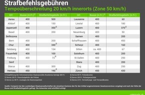 comparis.ch AG: Medienmitteilung: Ein Strafbefehl kostet im Aargau zehnmal mehr als in Neuenburg