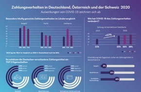 BearingPoint GmbH: Aktuelle Umfrage - Kontaktloses Bezahlen boomt, Bargeldnutzung sinkt, Nutzung von Paypal konstant und weiterhin beliebt