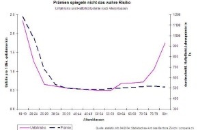 comparis.ch AG: Comparis: Ältere fahren schlechter und dennoch günstiger - Alte Lenker bezahlen zu wenig Autohaftpflicht - auf Kosten der übrigen Versicherten