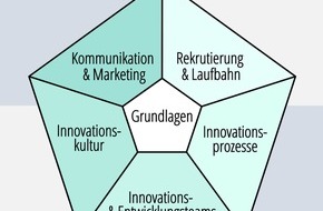 FHNW - Fachhochschule Nordwestschweiz: FHNW; Hochschule für Angewandte Psychologie: Mehr Innovation dank Vielfalt