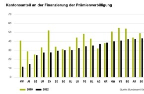 Caritas Schweiz / Caritas Suisse: Höhere Krankenkassenprämien bereiten Caritas Sorgen / Prämienlast erdrückt Haushalte mit tiefen Einkommen