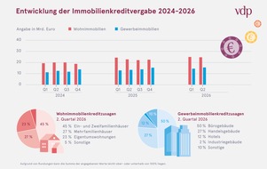 Verband deutscher Pfandbriefbanken (vdp) e.V.: Pfandbriefbanken vergeben im ersten Halbjahr neue Immobiliendarlehen in H&ouml;he von 80,4 Mrd. Euro