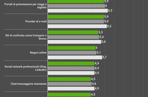 comparis.ch AG: Nonostante il boom da lockdown: cala la fiducia nella gestione dei dati da parte dei negozi online