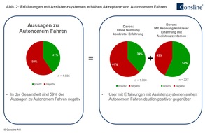 Consline AG: Studie: Autonomes Fahren stößt auf große Vorbehalte / Überraschende Leistungsunterschiede bei Assistenzsystemen der Premiummarken