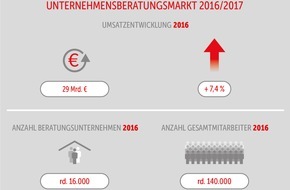 BDU Bundesverband Deutscher Unternehmensberatungen: Unternehmensberater treiben den digitalen Wandel
in Deutschland voran