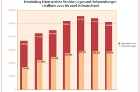 CRIF GmbH: BÜRGEL-Studie 2006: Private Zahlungsmoral weiter auf schlechtem Niveau