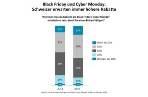 Oliver Wyman: Oliver Wyman-Umfrage zum Black Friday / Hohe Erwartungen an die Rabattsaison in der Schweiz