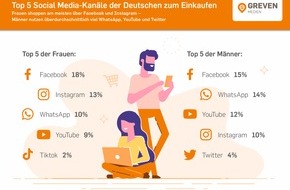 Greven Medien: Social Commerce auf dem Vormarsch / Studie von Greven Medien zeigt: Corona-Krise hat jeden Zehnten zum Social Shopper gemacht