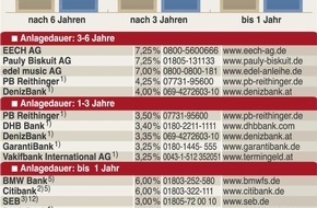 Faktenkontor: Die Reichen sind noch reicher geworden
