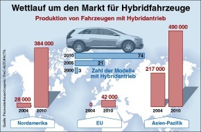 PwC Deutschland: Hybrid-Antriebstechnik - vom Stiefkind zum Liebling europäischer Hersteller