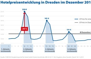 CHECK24 GmbH: Weihnachtsmärkte: Übernachtungspreise steigen an den Wochenenden