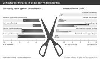 Schäden durch Wirtschaftskriminalität steigen drastisch - Imageverluste wiegen schwer