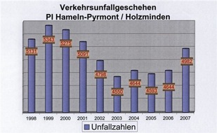 Polizeiinspektion Hameln-Pyrmont/Holzminden: POL-HM: POL-HM: Verkehrsstatistik 2007 / Steigende Unfallzahlen / Weniger Kinder und Jugendliche Opfer schwerer Verkehrsunfälle / Erste Ergebnisse der Unfallkommission