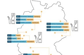 LichtBlick SE: Monopolanalyse 2023: Regionale Anbieter sichern sich erneut hohe Marktanteile