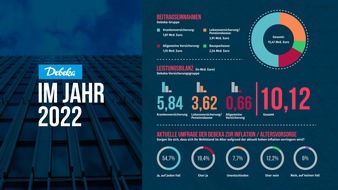 Debeka Versicherungsgruppe: Debeka 2022: In schwierigem Umfeld weiter auf Wachstumskurs