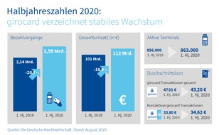 EURO Kartensysteme GmbH: Halbjahreszahlen 2020: girocard verzeichnet stabiles Wachstum - Trend zur Kartenzahlung hält an