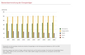 Techem GmbH: Techem Verbrauchskennwerte-Studie: Energieeffizienz im Großteil der deutschen Immobilien nicht ausreichend