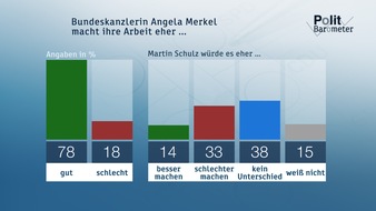 ZDF: ZDF-Politbarometer Juni II 2017 /  Deutsche setzen auf engere Zusammenarbeit in der EU / Trauerfeier für Helmut Kohl: Mehrheit findet europäischen Staatsakt angemessen (FOTO)