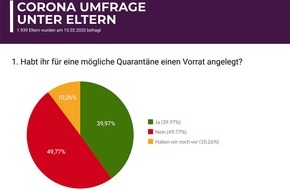 fabulabs GmbH: Corona-Umfrage: So handeln Eltern jetzt