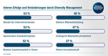 PageGroup: PageGroup Diversity Management Studie 2021 / Deutsche Unternehmen sind so divers aufgestellt wie nie