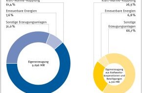 Verband kommunaler Unternehmen e.V. (VKU): Aktuelle Erzeugungszahlen der Stadtwerke in Deutschland (mit Bild)
