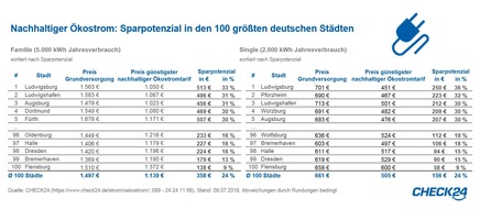CHECK24 GmbH: Wechsel zu Ökostromanbieter spart Familien bis zu 513 Euro im Jahr