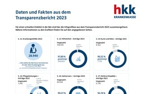 hkk Krankenkasse: hkk Transparenzbericht 2023: Mehr Klarheit für Versicherte