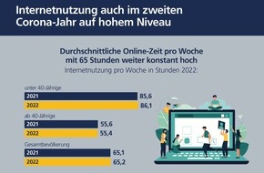 Postbank: Postbank Digitalstudie 2022 / Das Smartphone wird immer mehr zum Internet-Tool der Deutschen