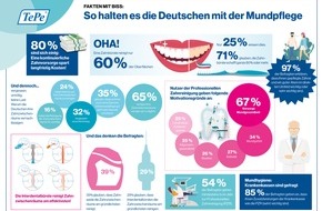 TePe D-A-CH GmbH: Tag der Zahngesundheit am 25. September: Fakten mit Biss / So halten es die Deutschen mit der Zahnpflege