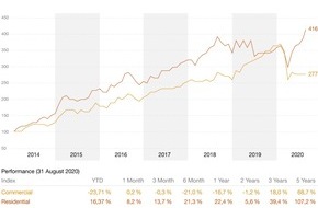 PricewaterhouseCoopers GmbH Wirtschaftsprüfungsgesellschaft: Der Markt für Wohnimmobilien trotzt der Corona-Krise