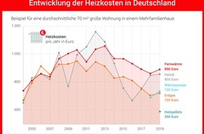 co2online gGmbH: Neuer Heizspiegel für Deutschland: Heizkosten steigen / 720 Euro pro Jahr bei durchschnittlicher 70-Quadratmeter-Wohnung (+ 2,9 Prozent) / Sanierung und Umstieg auf Erneuerbare bieten Sparpotenzial