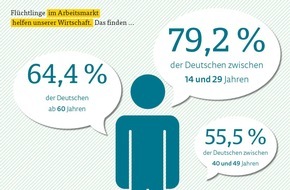 ARAG: ARAG Trend Herbst 2015 / Mehrheit sieht die zügige Eingliederung von Flüchtlingen als Chance