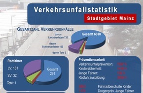 Polizeipräsidium Mainz: POL-PPMZ: Mainzer Polizei zieht positive Verkehrsunfallbilanz für das zurückliegende Jahr 2017