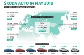 Skoda Auto Deutschland GmbH: SKODA erzielt im Mai neuen Rekord (FOTO)