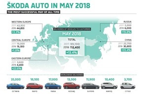 Skoda Auto Deutschland GmbH: SKODA erzielt im Mai neuen Rekord