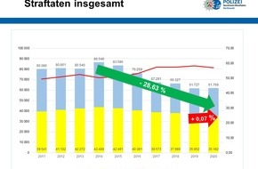 Polizei Dortmund: POL-DO: Auch im Corona-Katastrophen-Jahr: Kriminalität in Dortmund verharrt auf dem niedrigsten Stand seit mehr als 15 Jahren