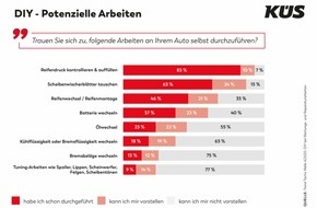 KÜS-Bundesgeschäftsstelle: KÜS Trend-Tacho: Do it yourself bei Autofahrern nur bei Kleinigkeiten gefragt